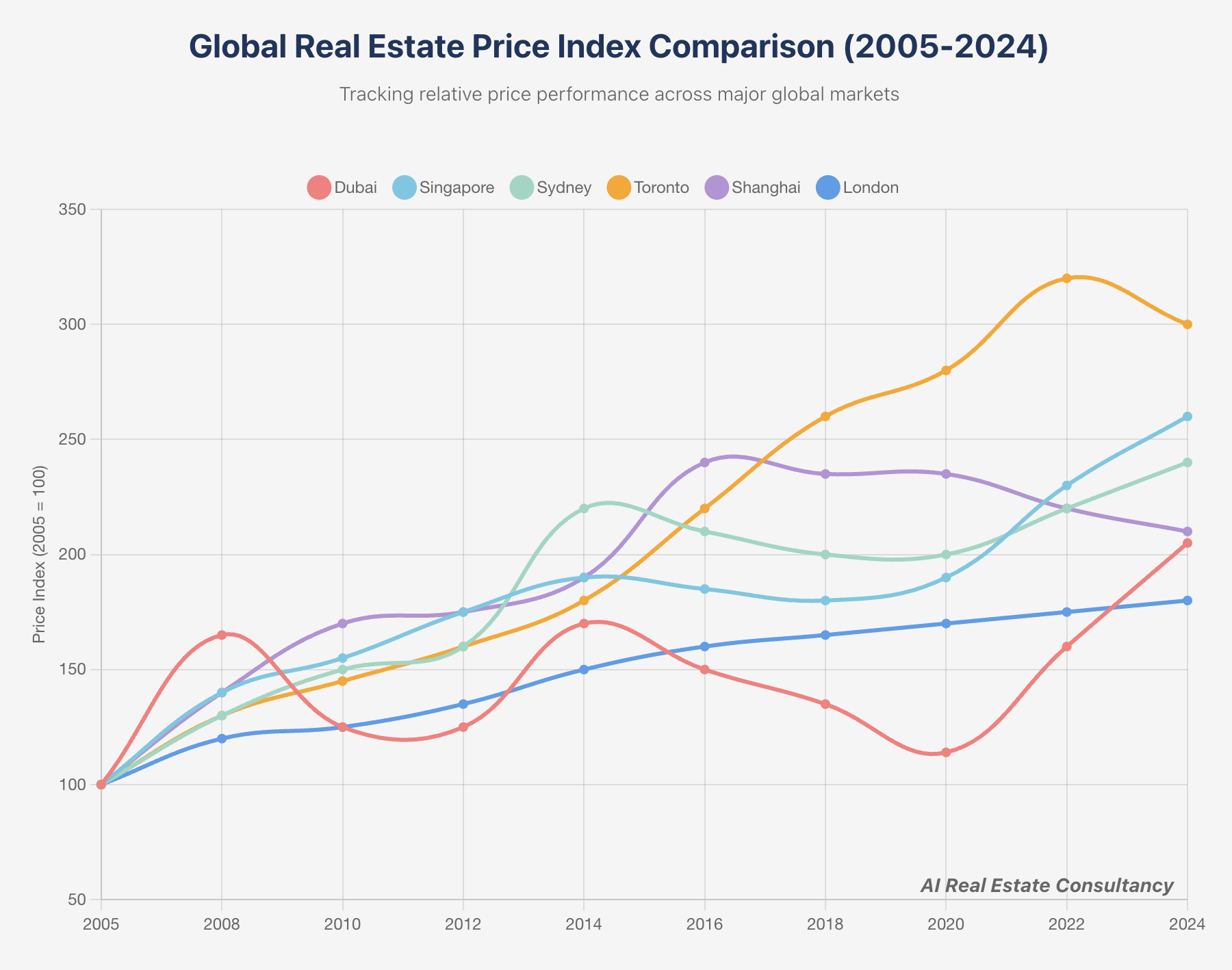 Global Real Estate Comparison Chart